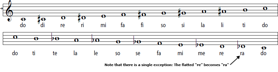 How To Sing The Chromatic Solfege Scale 